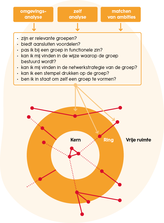 Het Organiseren Van De Samenwerking